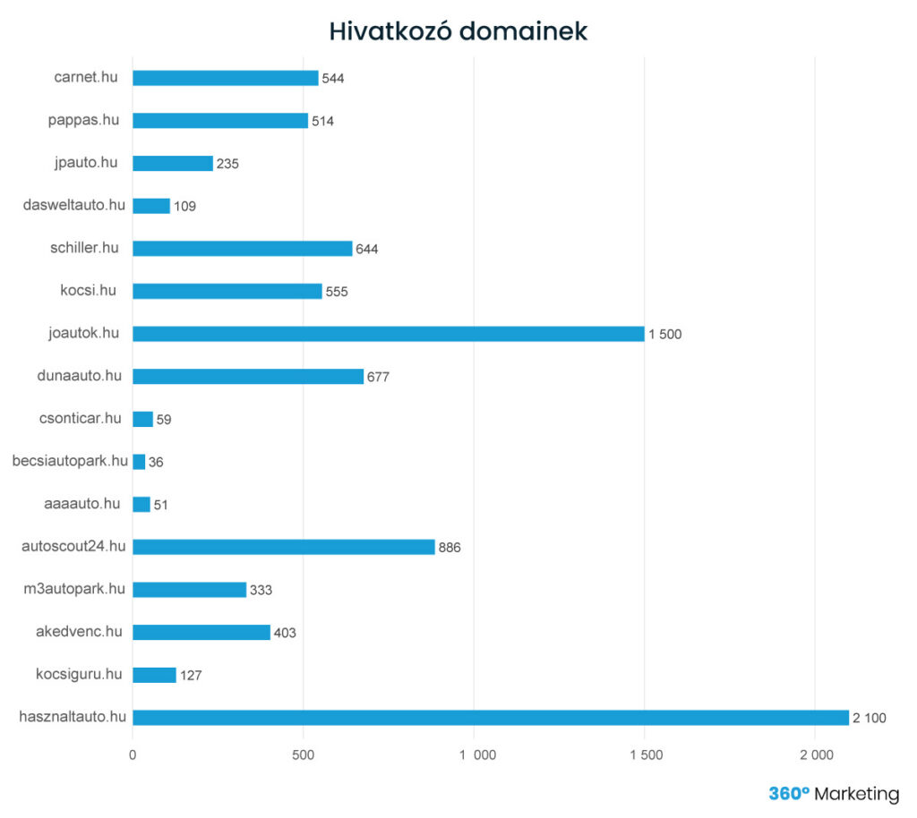 Keresőoptimalizálás autókereskedőkenk - hivatkozó domainek száma