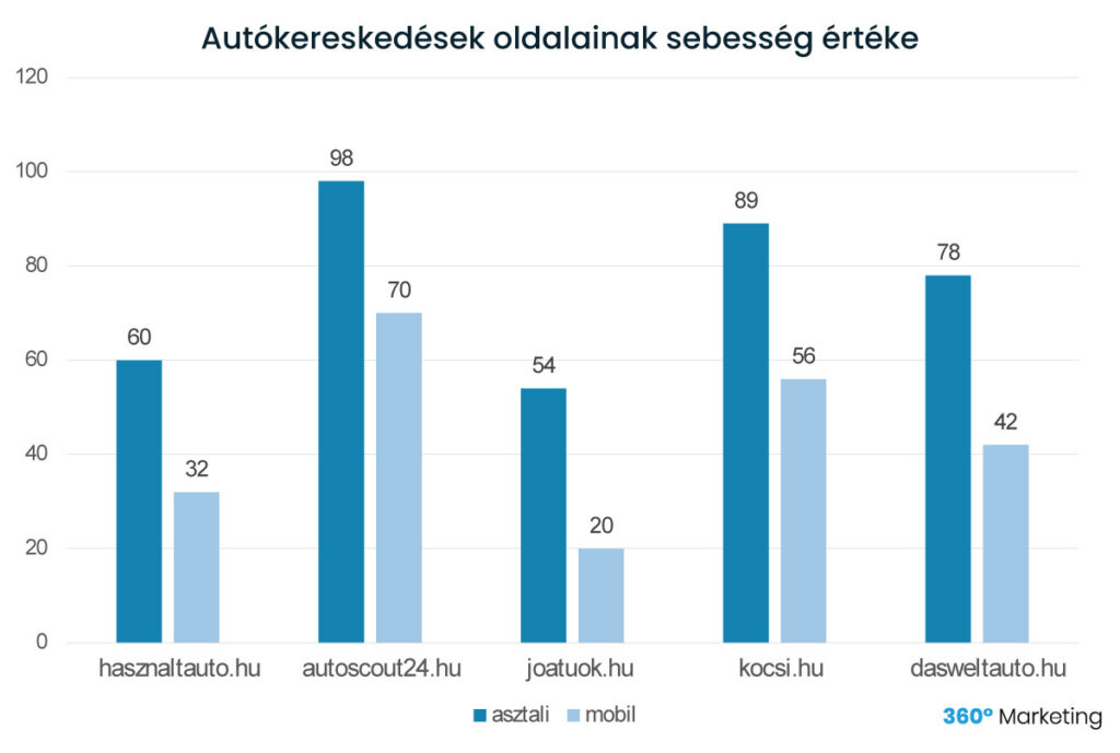 Autókereskedések aloldalainak sebesség értéke
