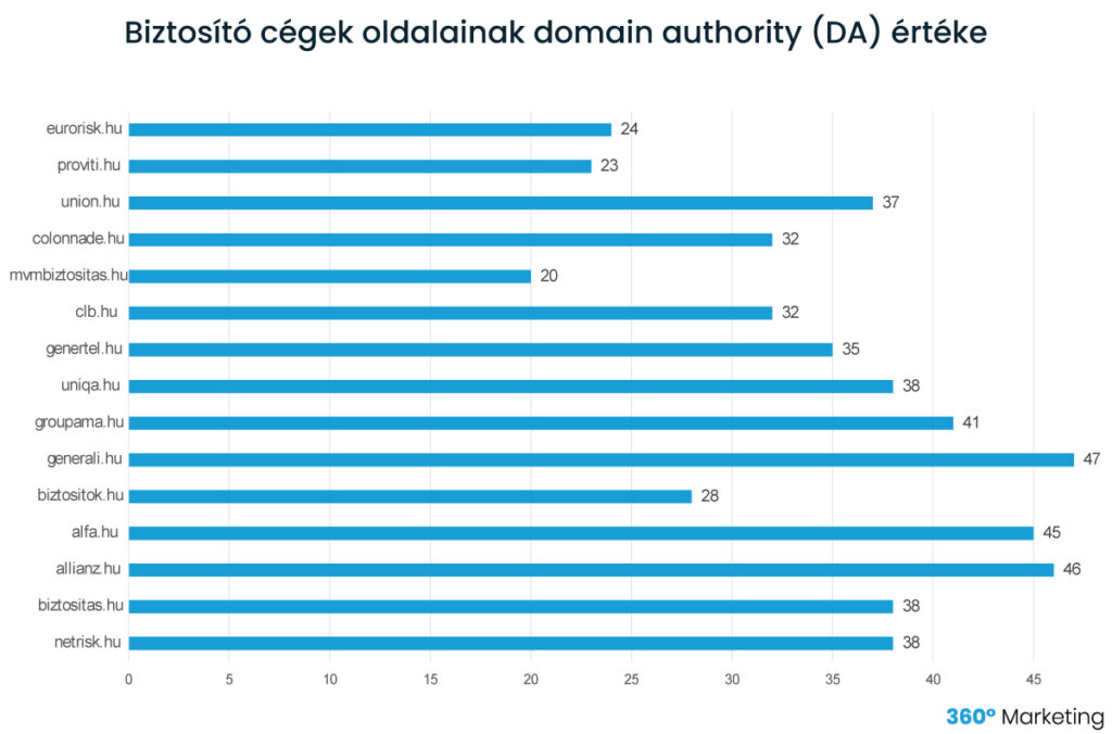 biztosító cégek domain authority értéke