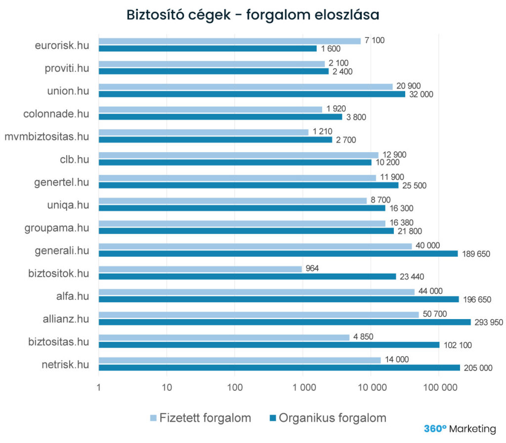 biztosító cégek forgalmi eloszlása