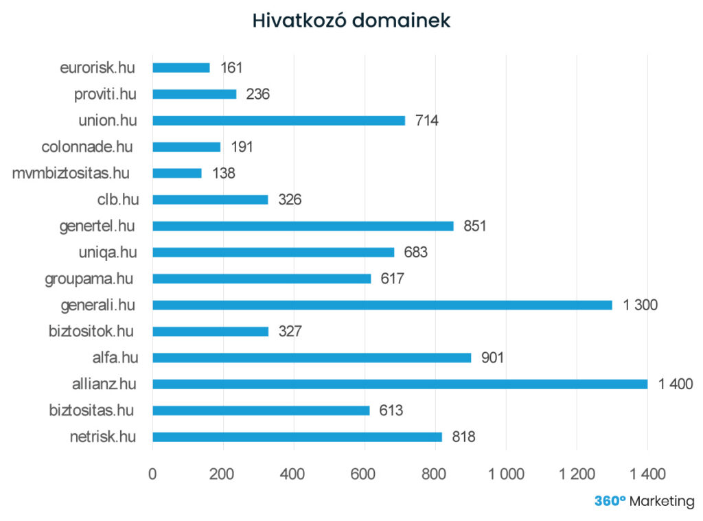 biztosító cégek oldalak - hivatkozó domainek