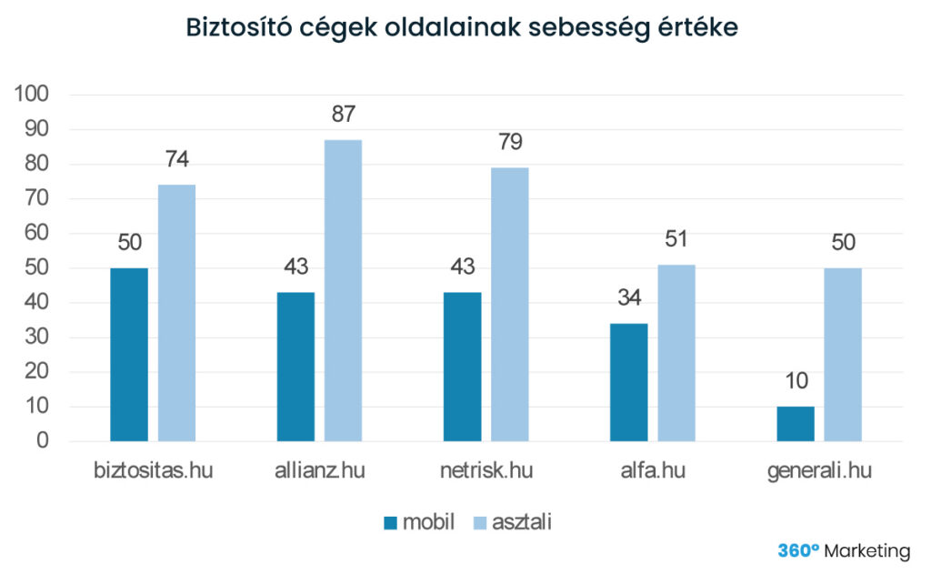 Biztosító cégek oldalainak sebesség értéke