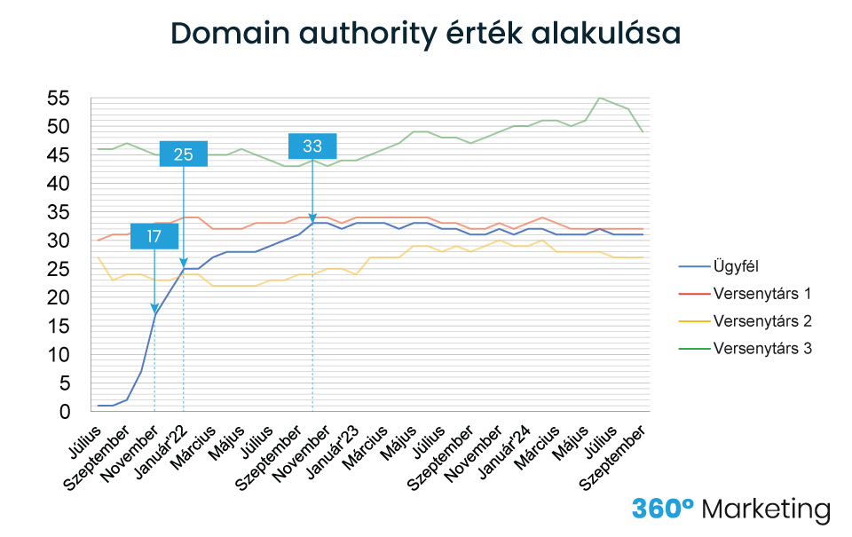 Pharma piac domain authority alakulása