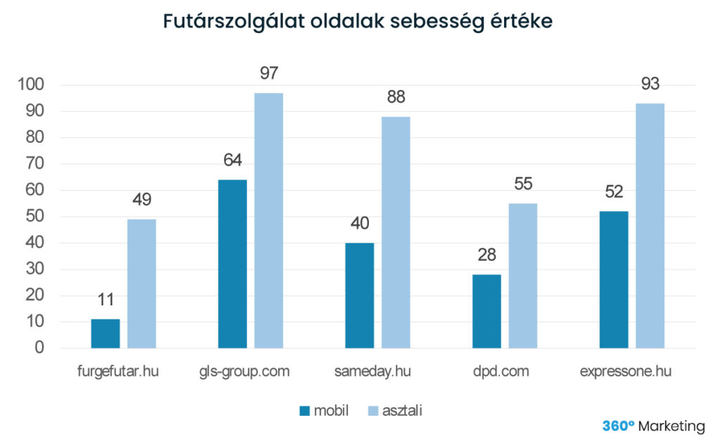 futárszolgálat oldalak sebesség értéke