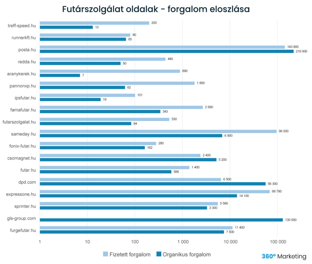 futárszolgálat oldalak forgalom eloszlása