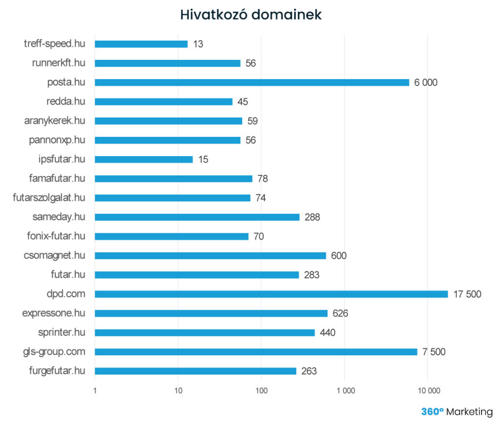 futárszolgálat seo - hivatkozó domainek