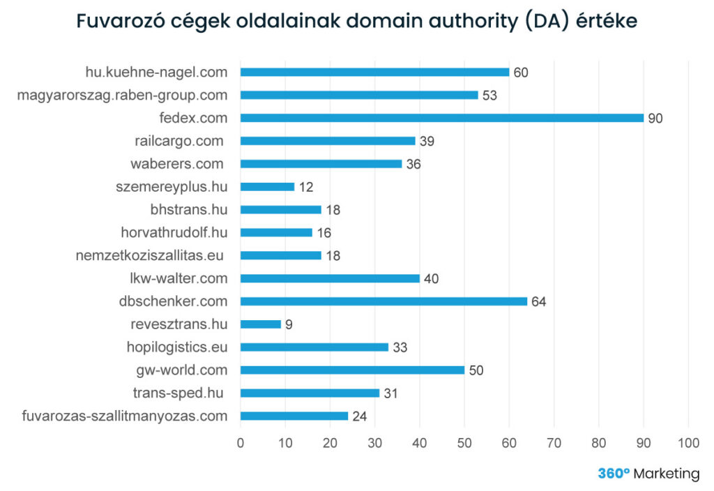 fuvarozó cégek oldalalának domain authority értéke