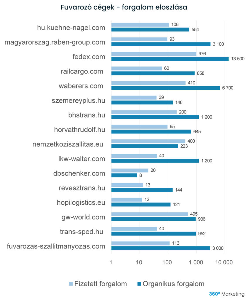 keresőoptimalizálás fuvarozó cégeknek - forgalom eloszlása