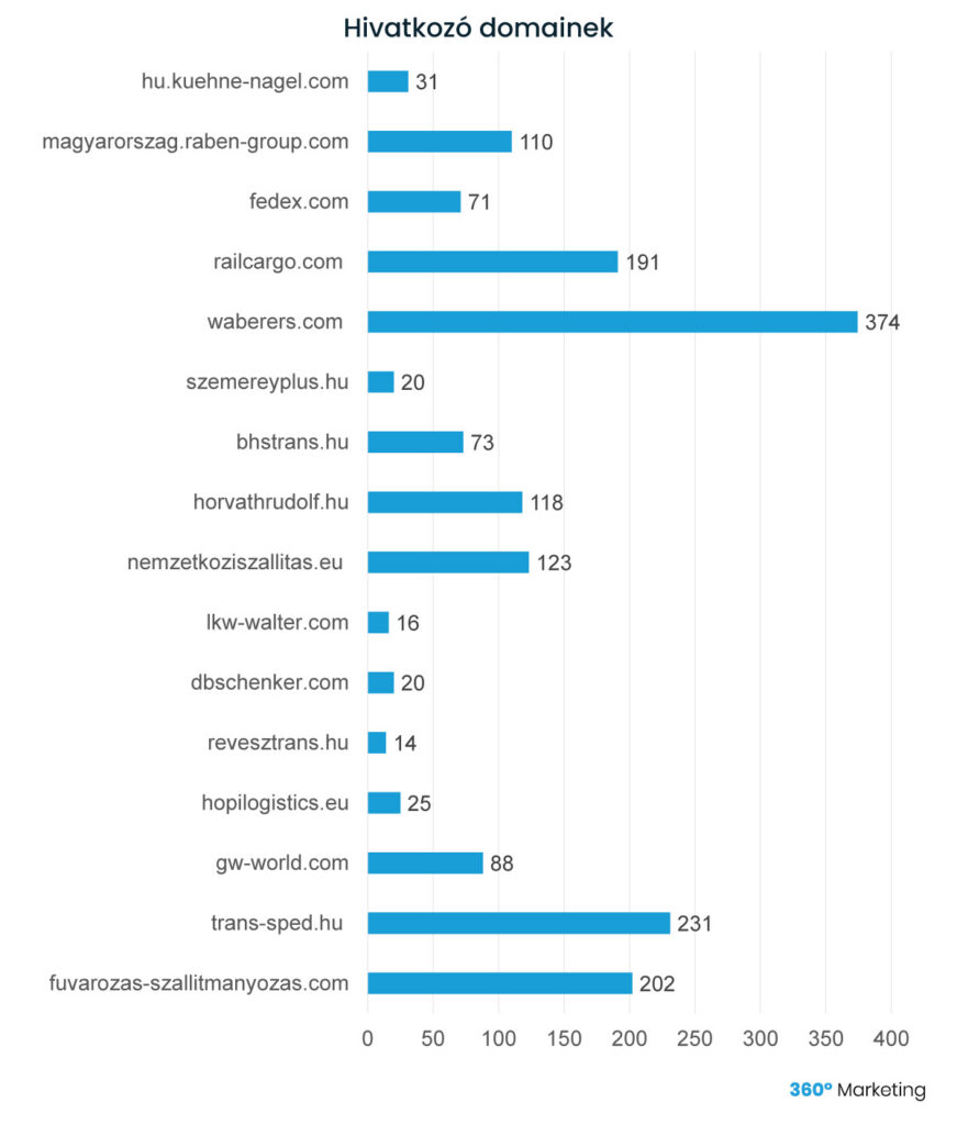 Keresőoptimalizálás fuvarozó cégeknek - hivatkozó domainek száma