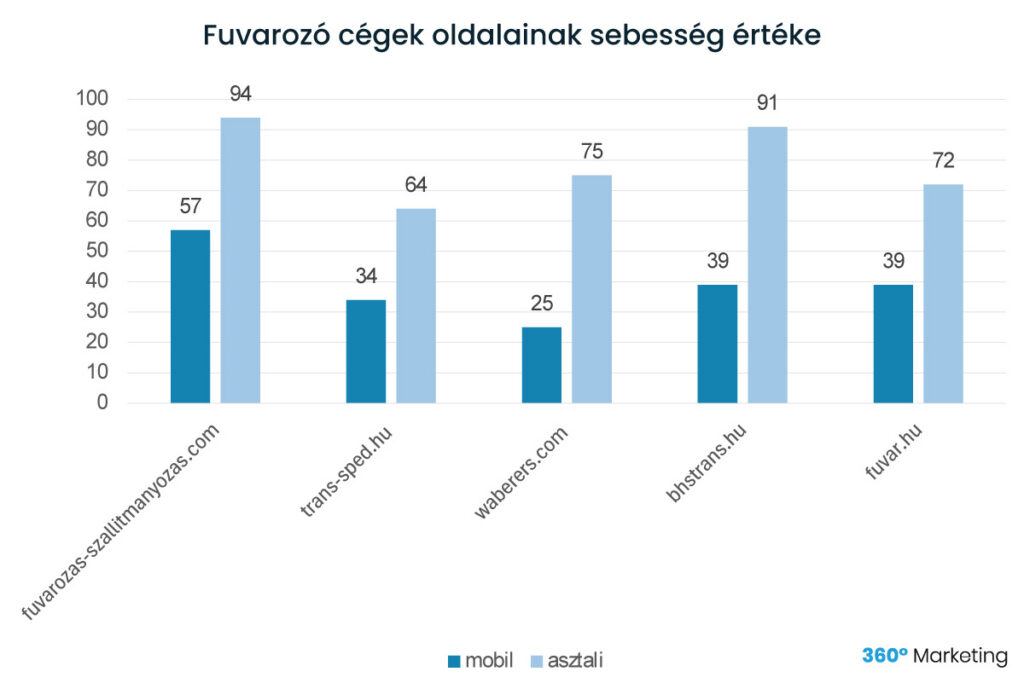 Keresőoptimalizálás fuvarozó cégeknek - sebesség értékek