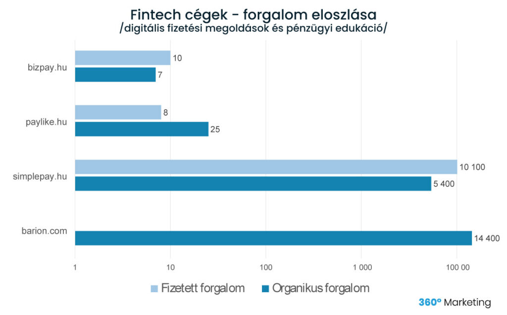 Fintech cégek weboldalának forgalom eloszlása