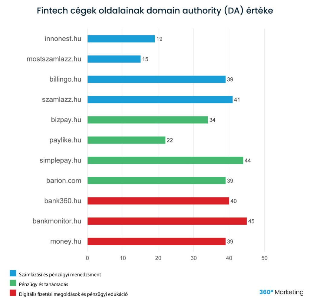 Fintech cégek oldalainak domain authority értéke