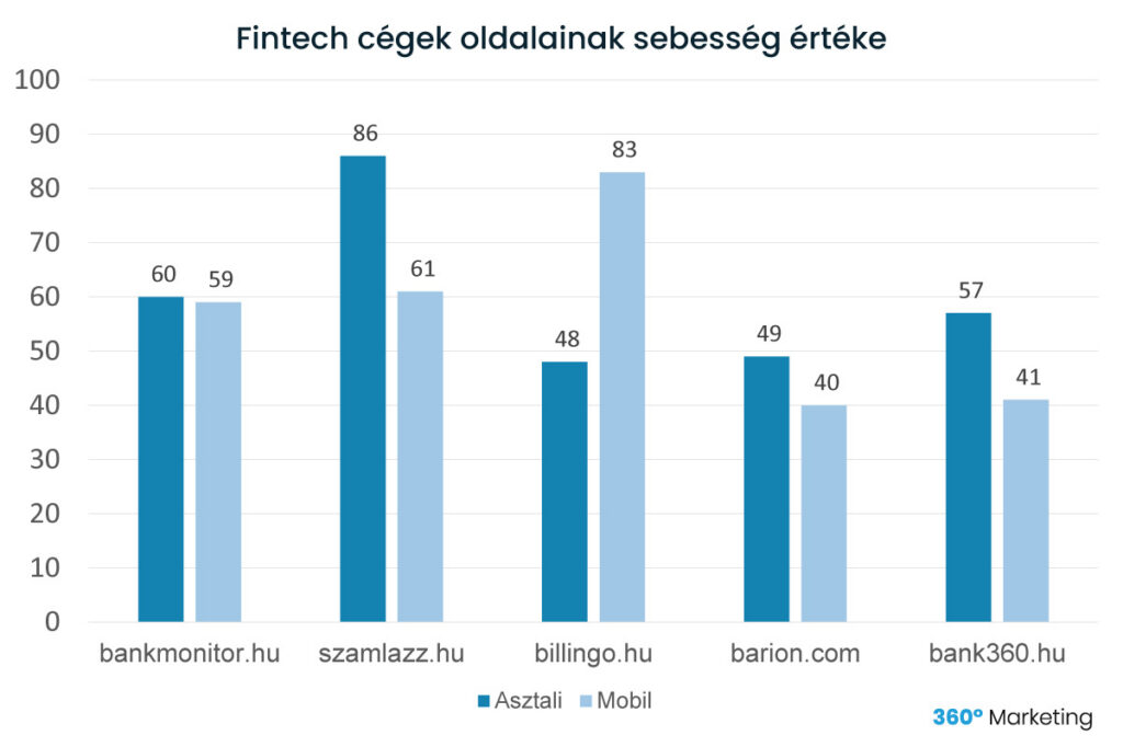 Fintech cégek oldalainak sebesség értéke