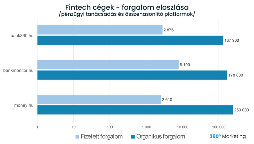 fintech cégek weboldalának forgalom eloszlása