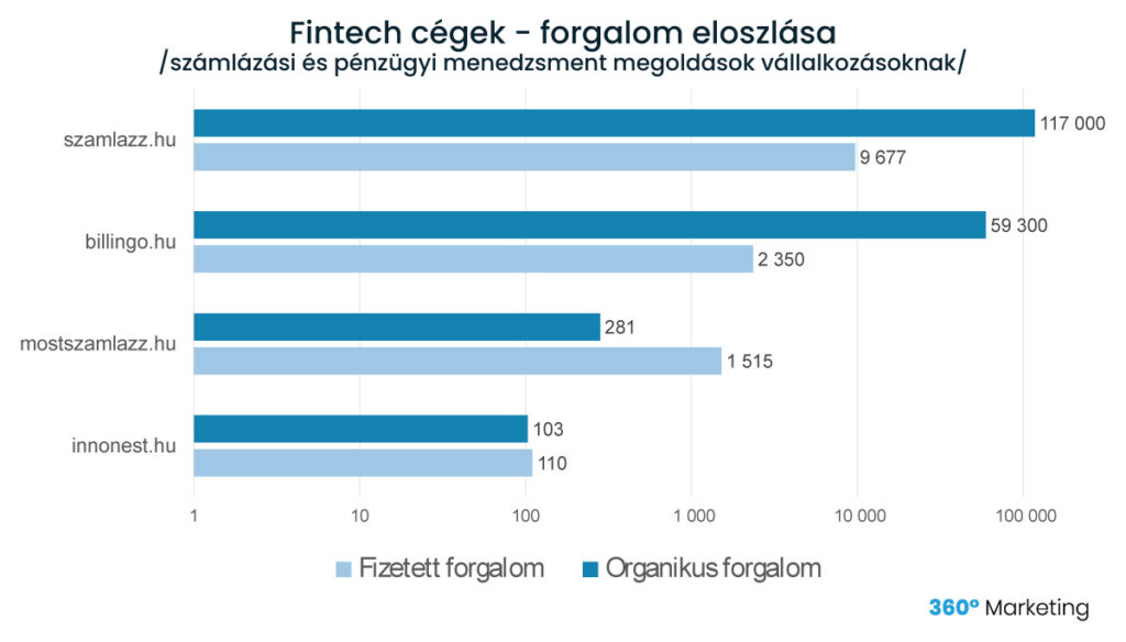 fintech cégek weboldalának forgalom eloszlása