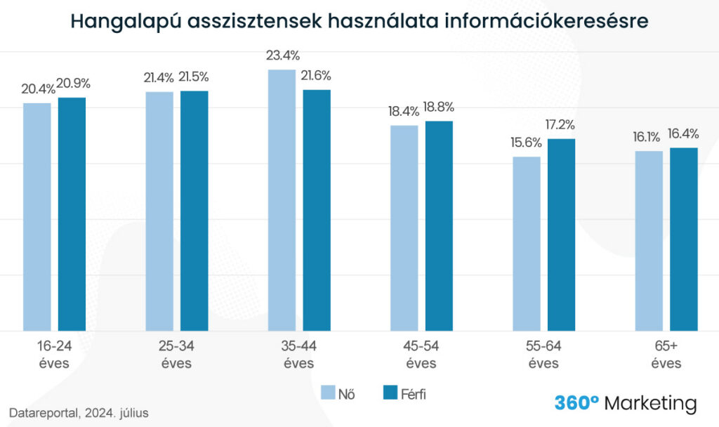 hangalapú keresés demográfiai adatok