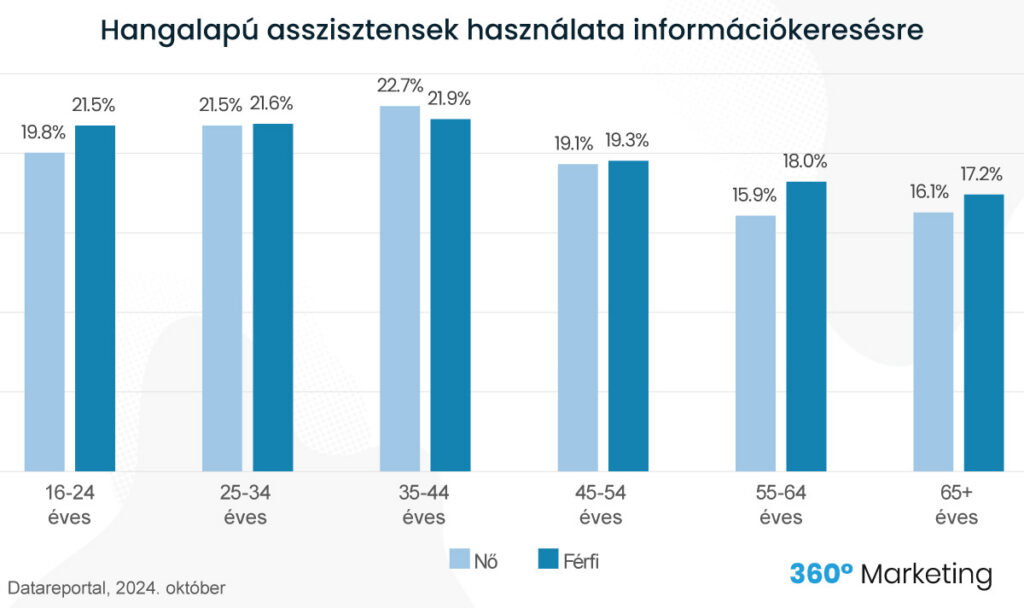 hangalapú keresés demográfiai adatok