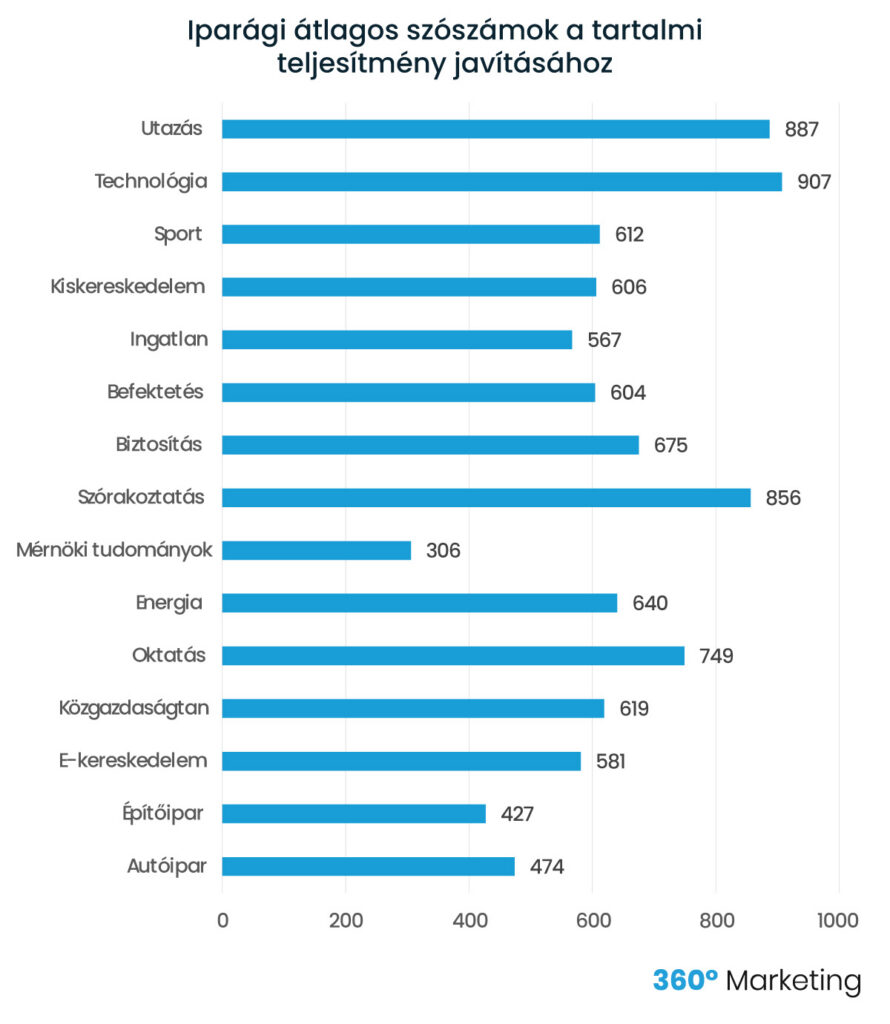 Iparági átlagos szószám