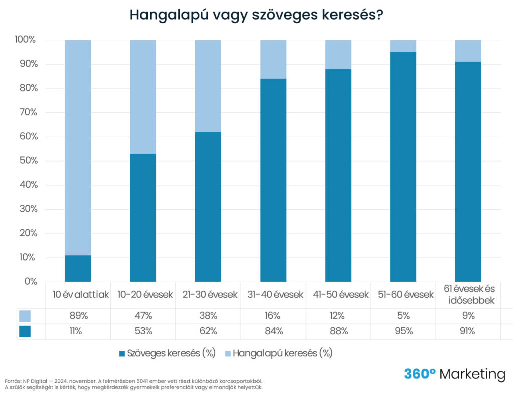 Hangalapú keresés vagy szöveges keresés