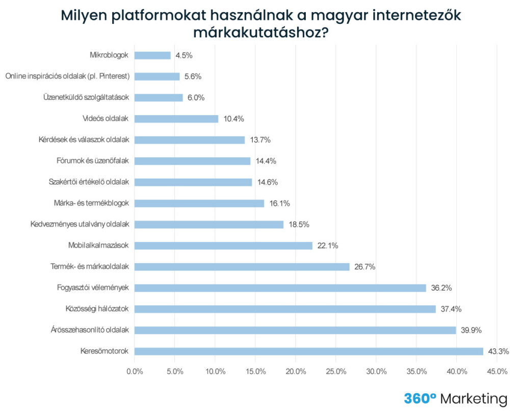 platformok márkakutatáshoz