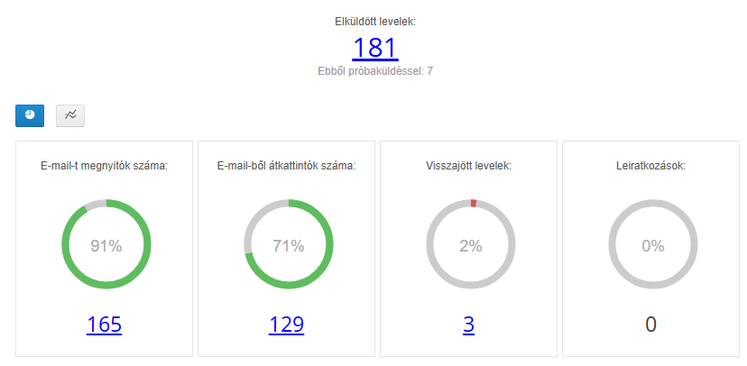 visszapttanó email arány