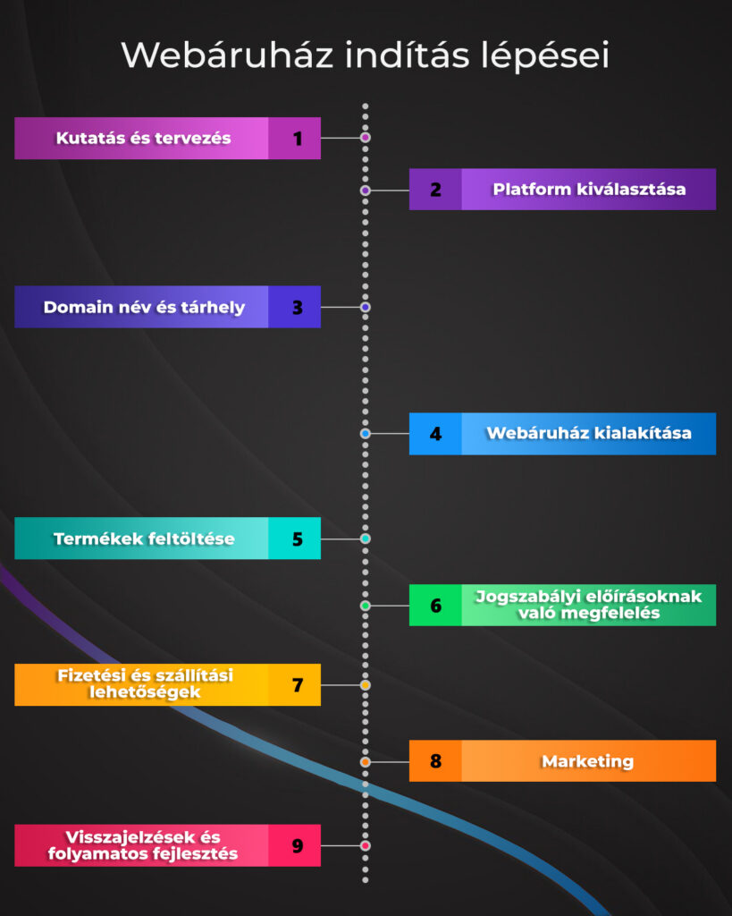 Webáruház indítás