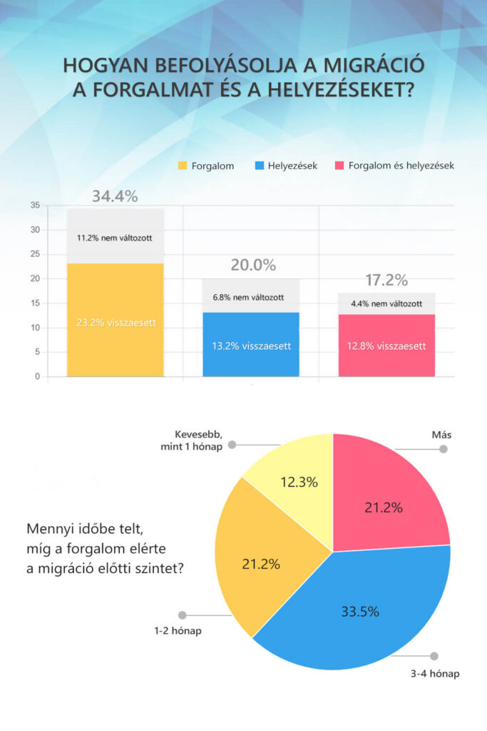 Hogyan befolyásolja a migráció a forgalmat és a helyezéseket?