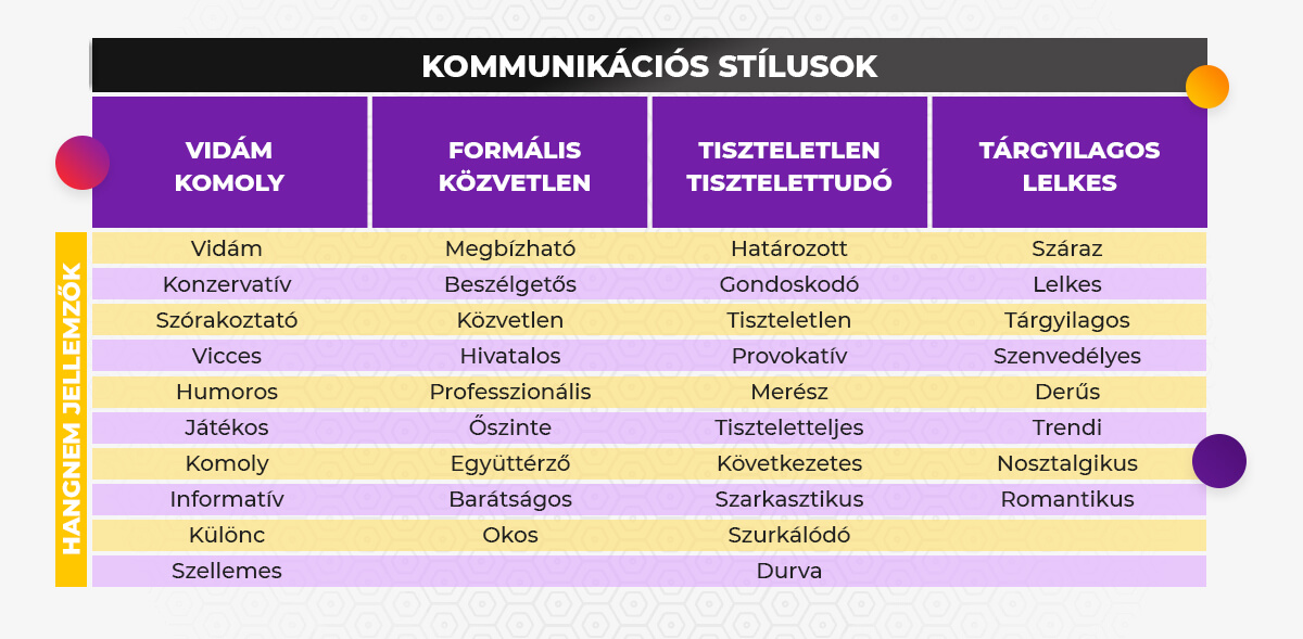 Kommunikációs stílusok
