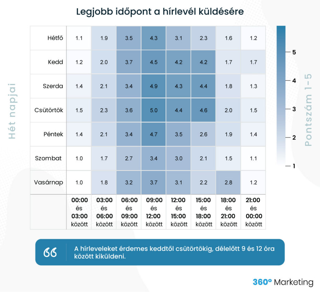 hírlevél küldés ideje