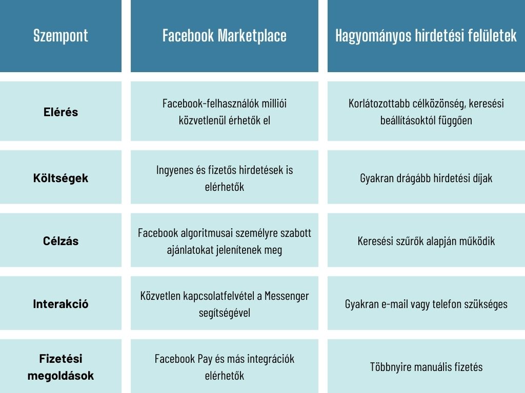 A Facebook Marketplace tulajdonságainak összehasonlítása a hagyományos hirdetési felületekkel