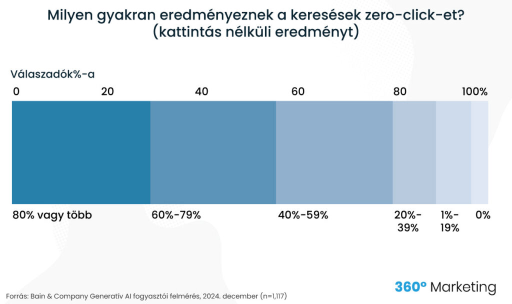 Milyen gyakran eredményeznek a keresések zero-click-et? (kattintás nélküli eredményt)