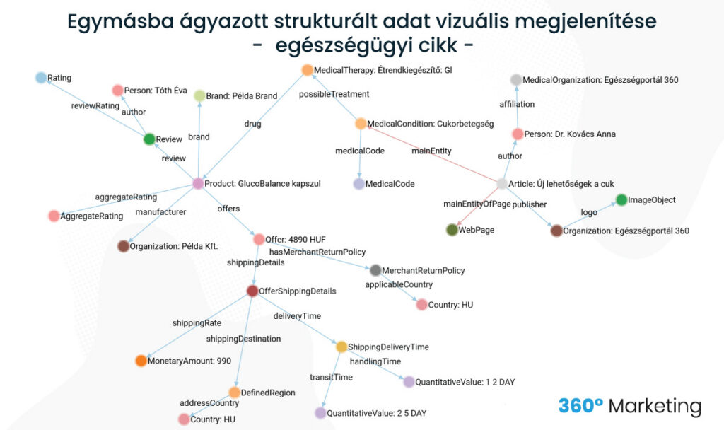 Egymásba ágyazott strukturált adat egészségügyi cikknél