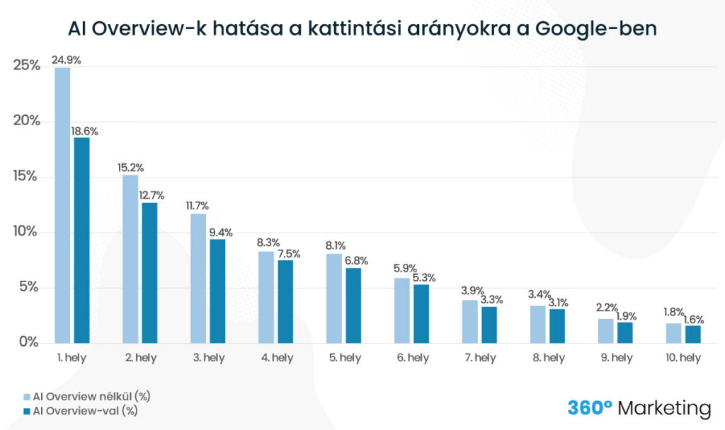 AI Overview-k hatása a kattintási arányokra a Google-ben