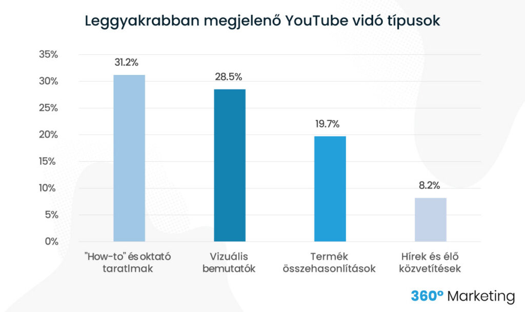 leggyakrabban megjelenő youtube videó típusok