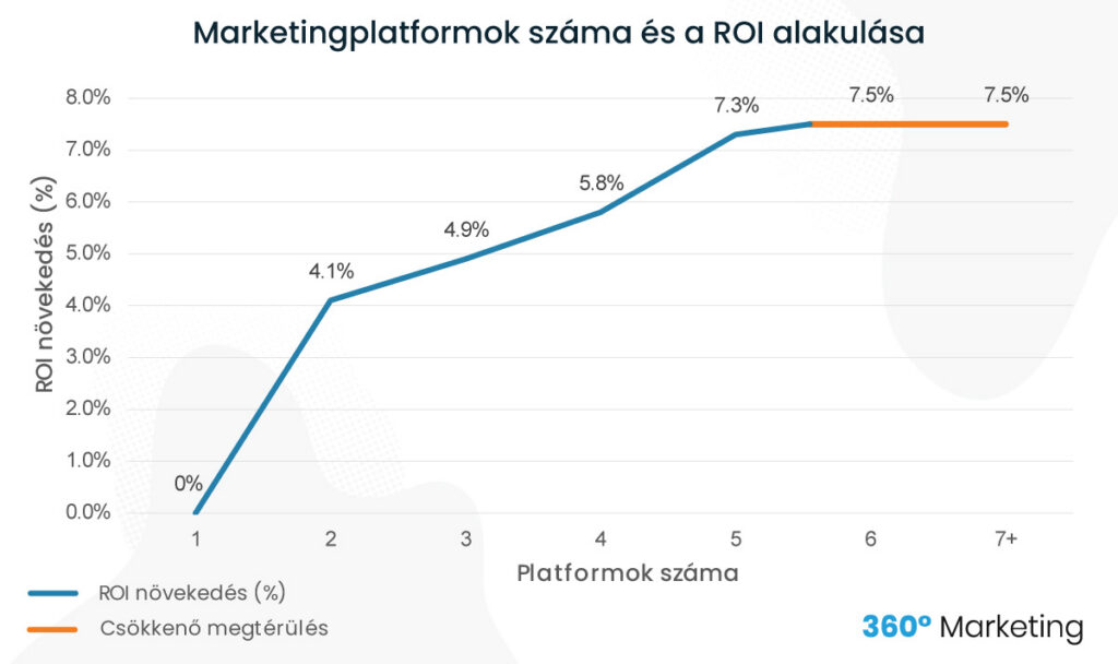 ROI növekedés marketingplatformok száma alapján