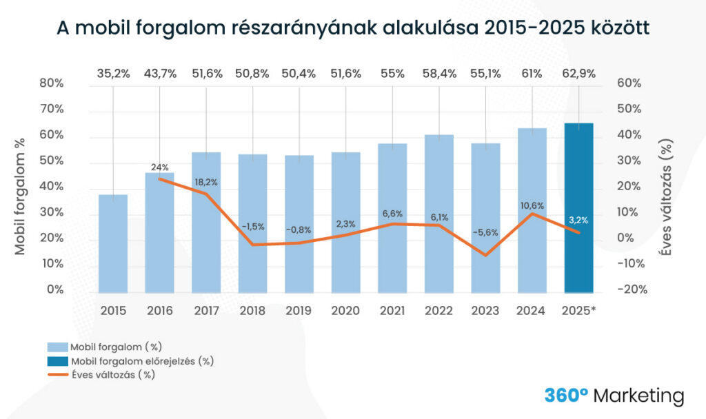 A mobil forgalom részarányának alakulása 2015-2025 között - a trend egyértelmű