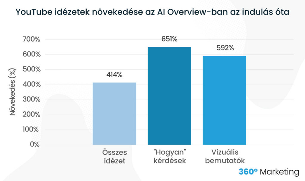 YouTube idézetek növekedése az AI Overview-ban az indulás óta