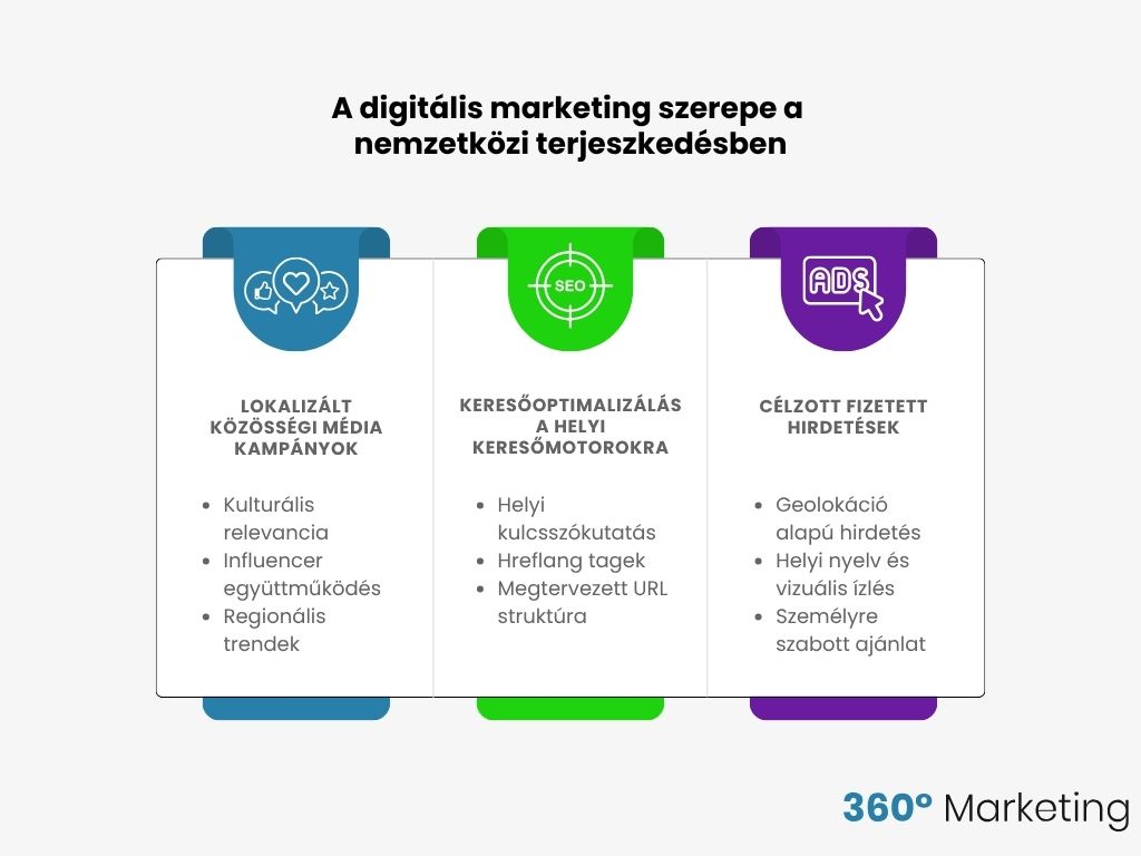 A digitális marketing szerepe a nemzetközi terjeszkedésben