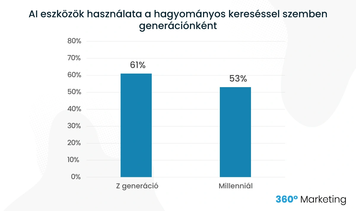 AI eszközök használata a hagyományos kereséssel szemben generációnként