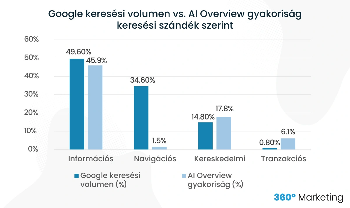 Google keresési volumen vs. AI Overview gyakoriság keresési szándék szerint