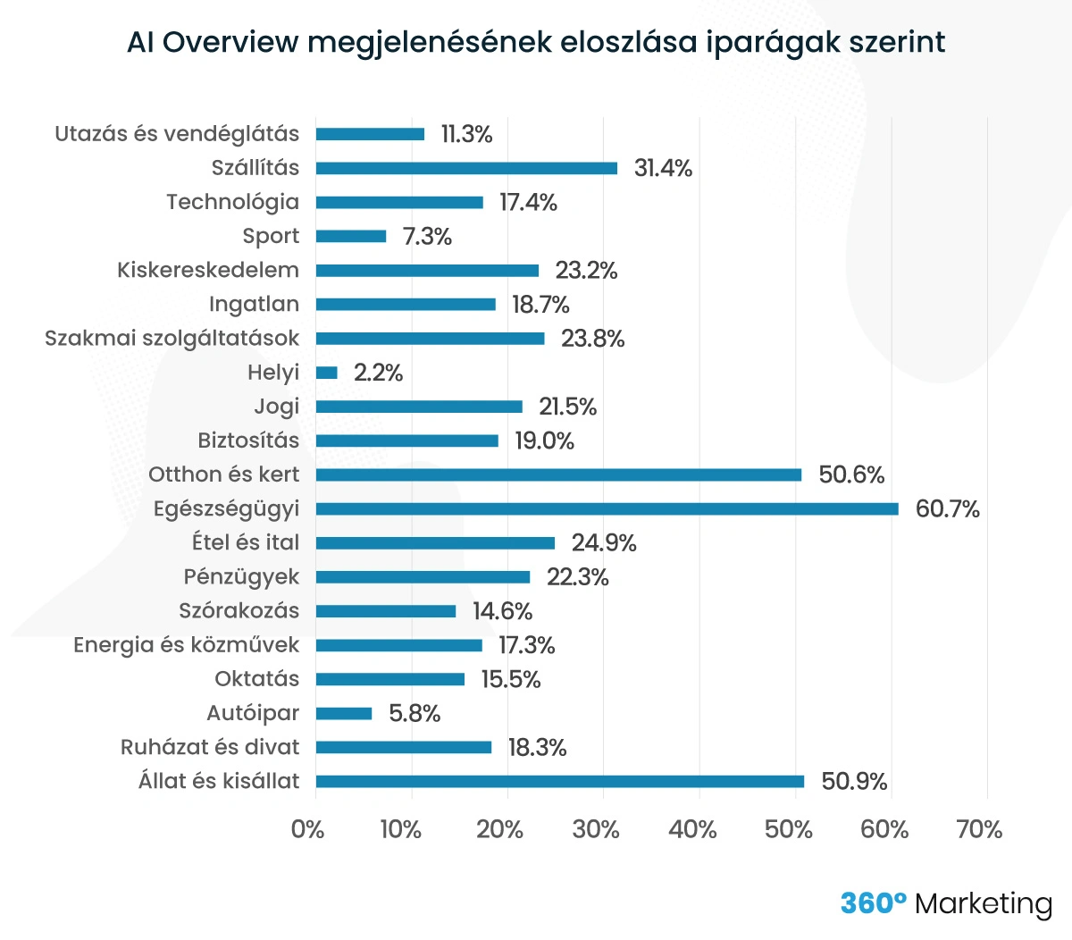 AI Overview megjelenésének eloszlása iparágak szerint