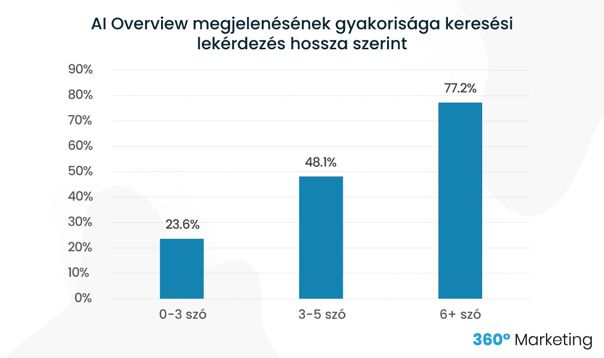 AI Overview megjelenésének gyakorisága keresési lekérdezés hossza szerint