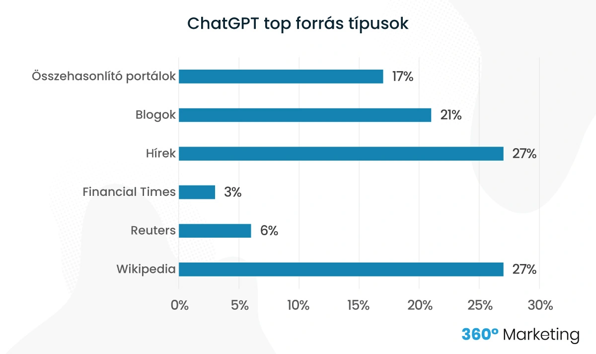 ChatGPT top forrás típusok