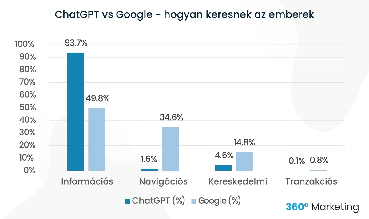 ChatGPT vs Google keresési szándék