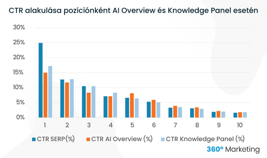 CTR alakulása pozíciónként AI Overview és Knowledge Panel esetén