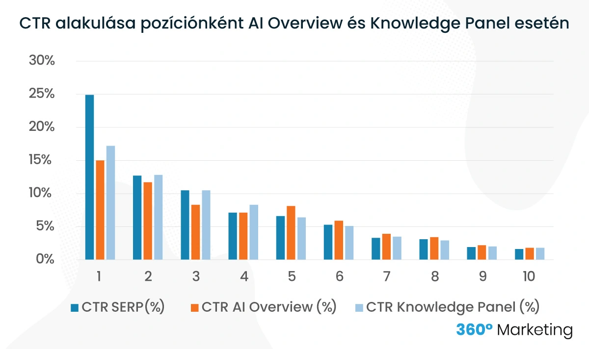 CTR alakulása pozíciónként AI Overview és Knowledge Panel esetén