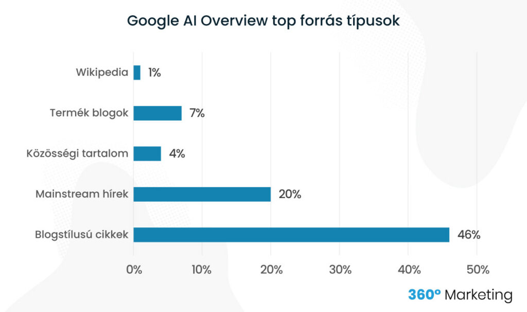 Google AI Overview top forrás típusok