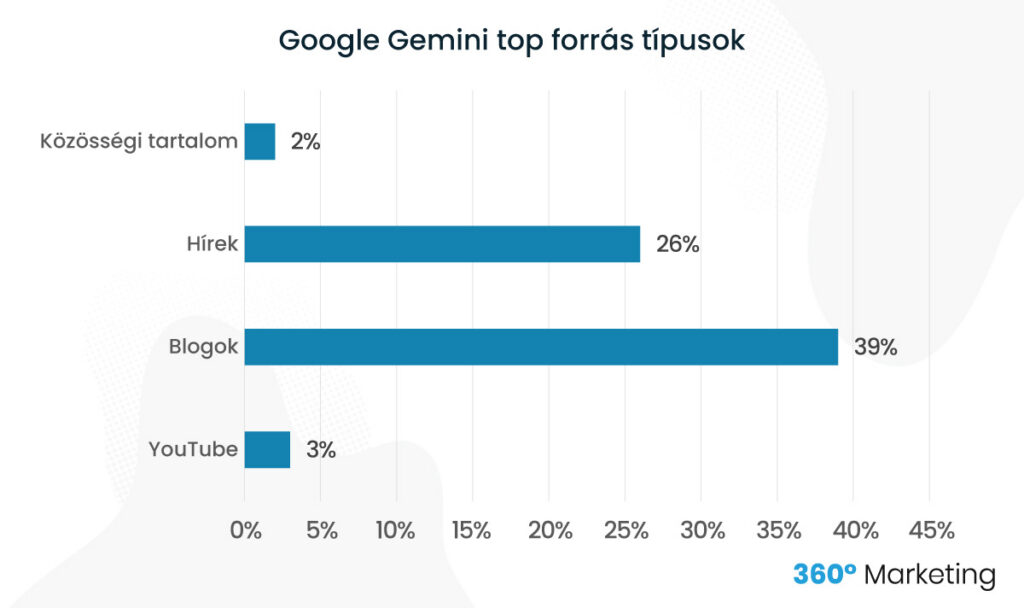 Google Gemini top forrás típusok