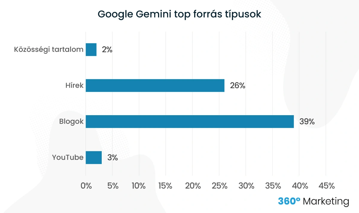 Google Gemini top forrás típusok