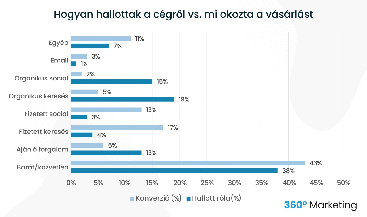 Hogyan hallottak a cégről vs. mi okozta a vásárlást